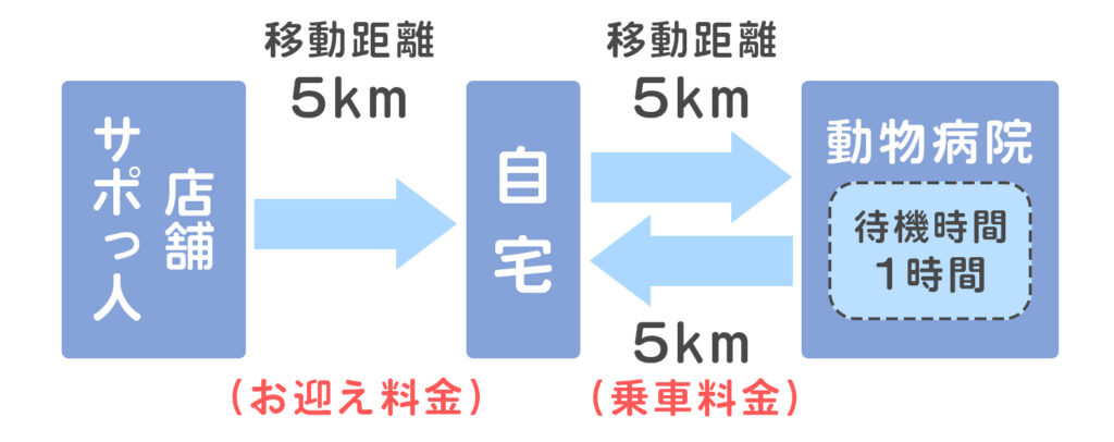 移動距離と料金について
